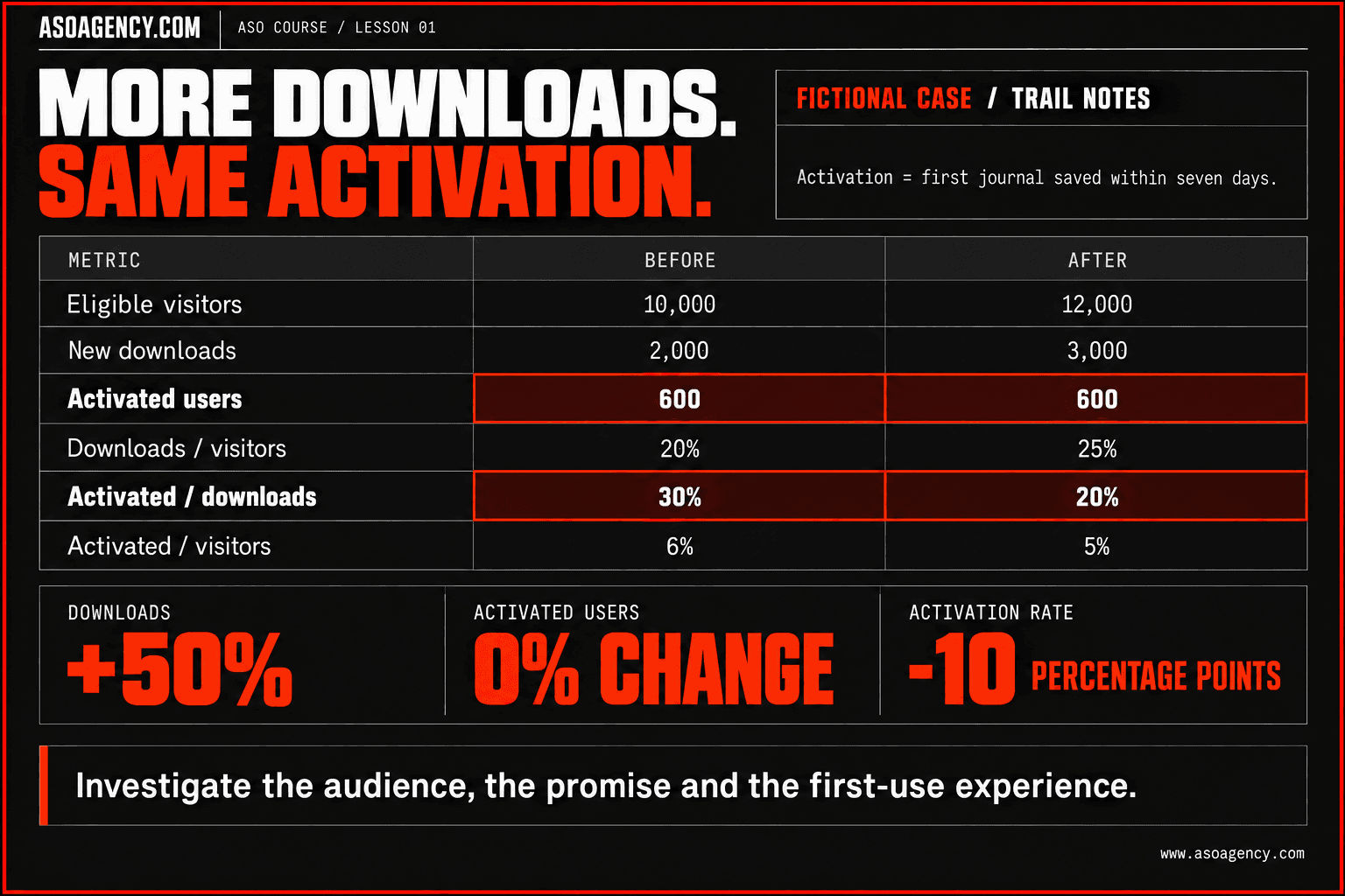Fictional Trail Notes cohorts: visitors rise from 10,000 to 12,000, downloads from 2,000 to 3,000, and activated users stay at 600. Download rate rises from 20% to 25%, while activation per download falls from 30% to 20%.