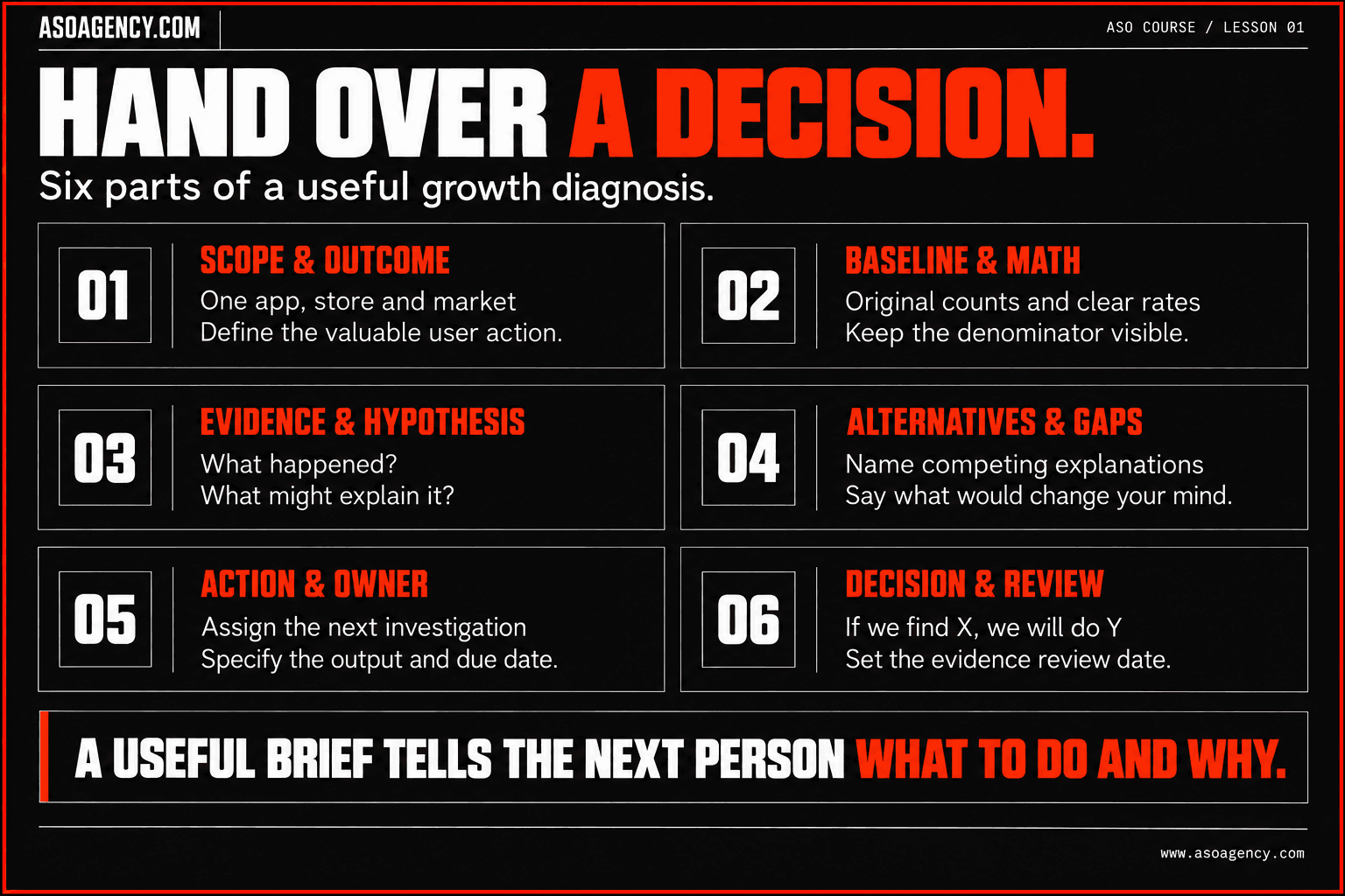 Six elements of an actionable diagnosis: scope and outcome, baseline and math, evidence and hypothesis, alternatives and gaps, action and owner, decision and review.
