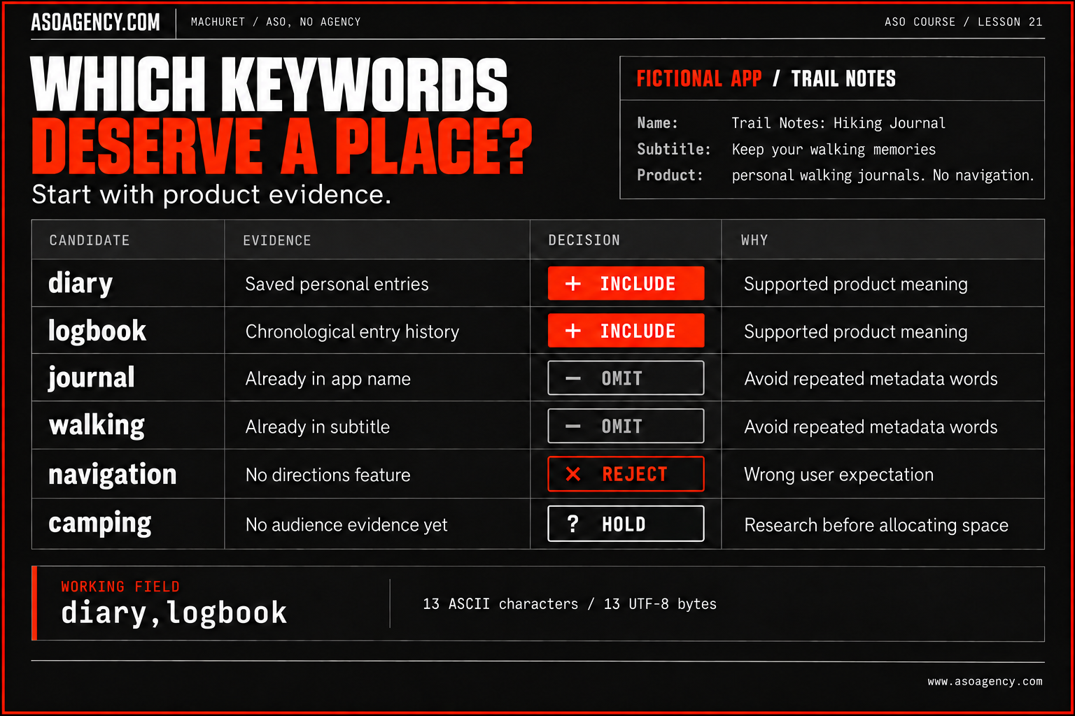 Candidate: Diary; Decision: Include; Reason: Supported personal-entry meaning. Candidate: Logbook; Decision: Include; Reason: Supported chronological record. Candidate: Journal; Decision: Omit; Reason: Already in the approved name. Candidate: Walking; Decision: Omit; Reason: Already in the subtitle. Candidate: Navigation; Decision: Reject; Reason: No directions capability. Candidate: Camping; Decision: Hold; Reason: Audience evidence missing